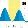Pawleys Island tide chart for Thursday, December 30, 2021