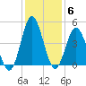 Pawleys Island tide chart for Monday, December 6, 2021
