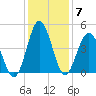 Pawleys Island tide chart for Tuesday, December 7, 2021