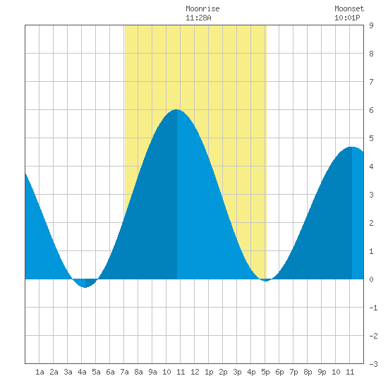 Pawleys Island tide chart for Wednesday, December 8, 2021