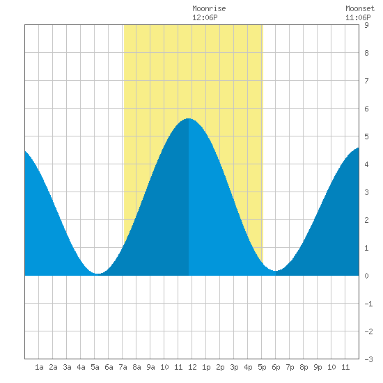 Pawleys Island tide chart for Thursday, December 9, 2021