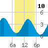 Pawleys Island tide chart for Monday, January 10, 2022