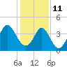 Pawleys Island tide chart for Tuesday, January 11, 2022