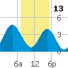 Pawleys Island tide chart for Thursday, January 13, 2022