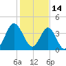 Pawleys Island tide chart for Friday, January 14, 2022