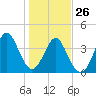 Pawleys Island tide chart for Wednesday, January 26, 2022