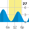Pawleys Island tide chart for Thursday, January 27, 2022