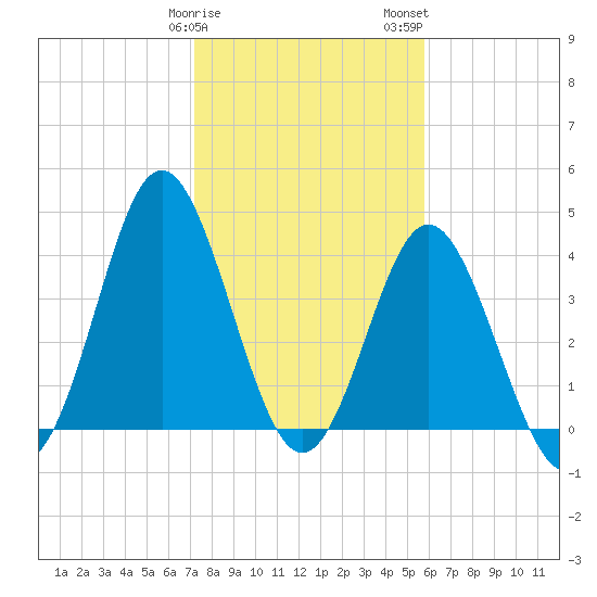 Pawleys Island tide chart for Sunday, January 30, 2022