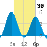 Pawleys Island tide chart for Sunday, January 30, 2022