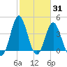 Pawleys Island tide chart for Monday, January 31, 2022