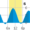 Pawleys Island tide chart for Thursday, January 6, 2022