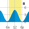 Pawleys Island tide chart for Saturday, January 8, 2022