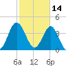 Pawleys Island tide chart for Monday, February 14, 2022