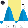 Pawleys Island tide chart for Tuesday, February 1, 2022