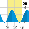 Pawleys Island tide chart for Sunday, February 20, 2022