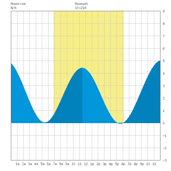 Pawleys Island tide chart for Tuesday, February 22, 2022