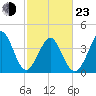 Pawleys Island tide chart for Wednesday, February 23, 2022