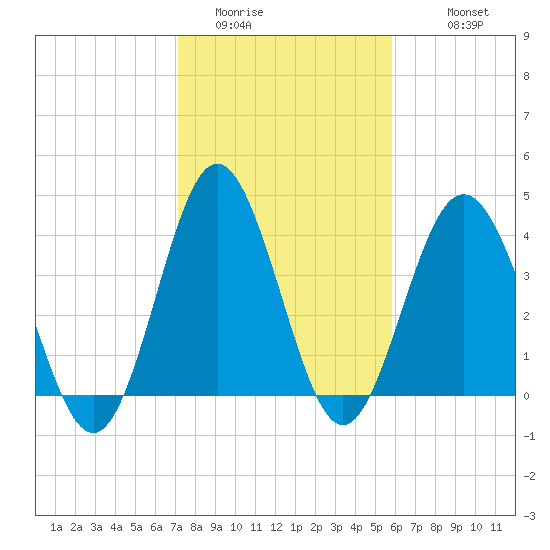 Pawleys Island tide chart for Thursday, February 3, 2022