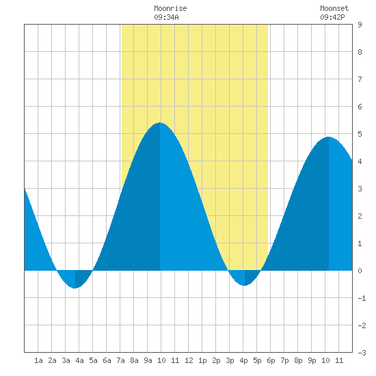 Pawleys Island tide chart for Friday, February 4, 2022
