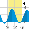 Pawleys Island tide chart for Friday, February 4, 2022