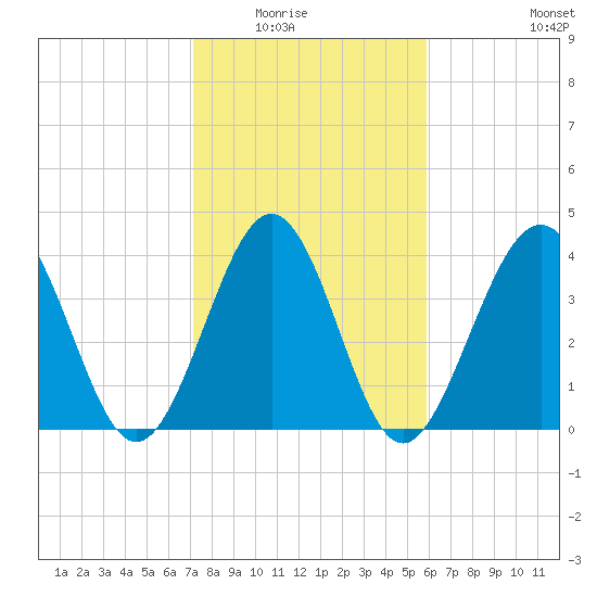 Pawleys Island tide chart for Saturday, February 5, 2022