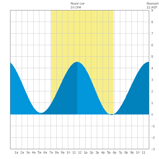 Pawleys Island tide chart for Sunday, February 6, 2022