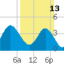 Pawleys Island tide chart for Sunday, March 13, 2022