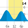 Pawleys Island tide chart for Monday, March 14, 2022