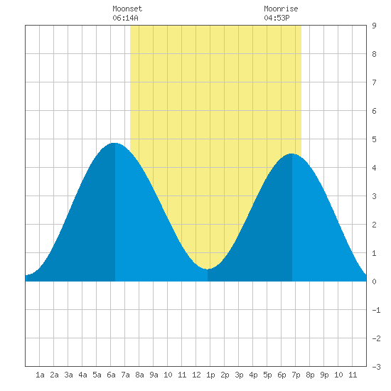 Pawleys Island tide chart for Tuesday, March 15, 2022