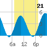 Pawleys Island tide chart for Monday, March 21, 2022