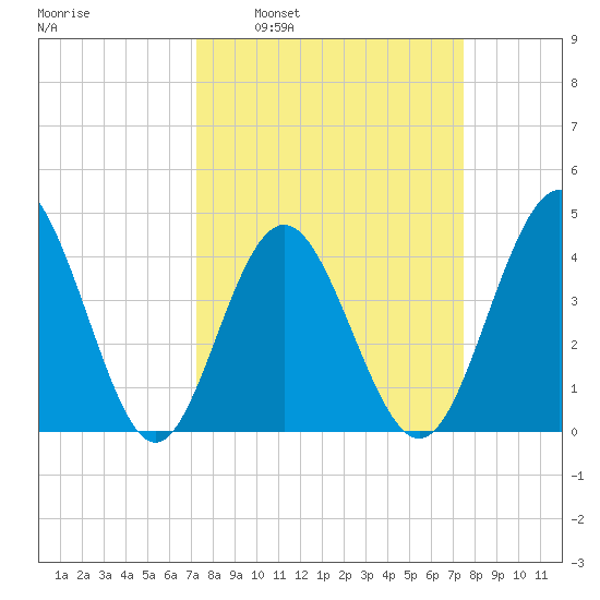Pawleys Island tide chart for Tuesday, March 22, 2022