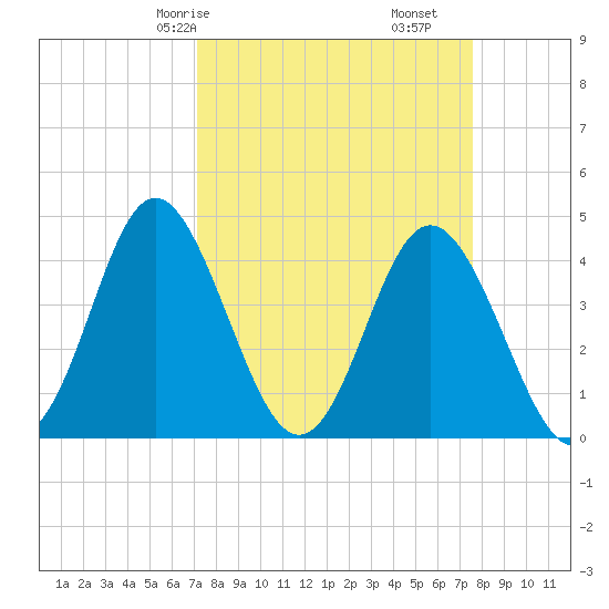 Pawleys Island tide chart for Monday, March 28, 2022