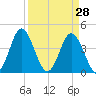Pawleys Island tide chart for Monday, March 28, 2022