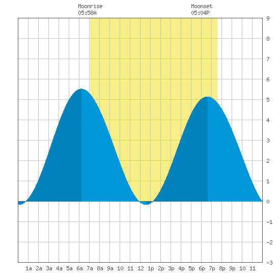 Pawleys Island tide chart for Tuesday, March 29, 2022