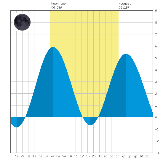 Pawleys Island tide chart for Wednesday, March 2, 2022
