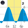 Pawleys Island tide chart for Wednesday, March 2, 2022