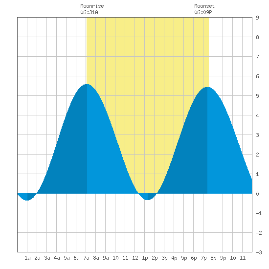 Pawleys Island tide chart for Wednesday, March 30, 2022