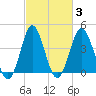 Pawleys Island tide chart for Thursday, March 3, 2022