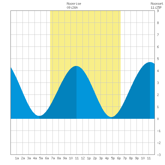 Pawleys Island tide chart for Monday, March 7, 2022