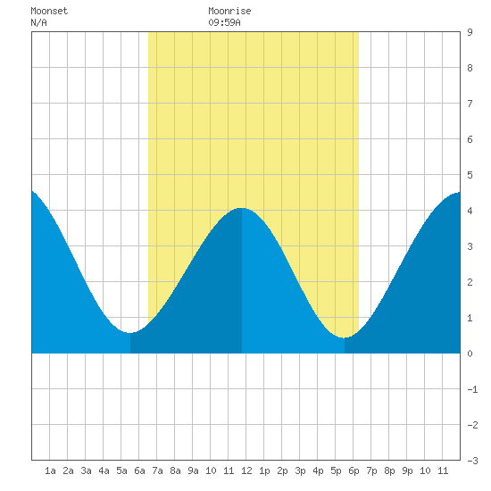 Pawleys Island tide chart for Tuesday, March 8, 2022