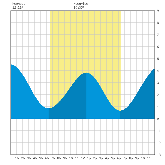 Pawleys Island tide chart for Wednesday, March 9, 2022