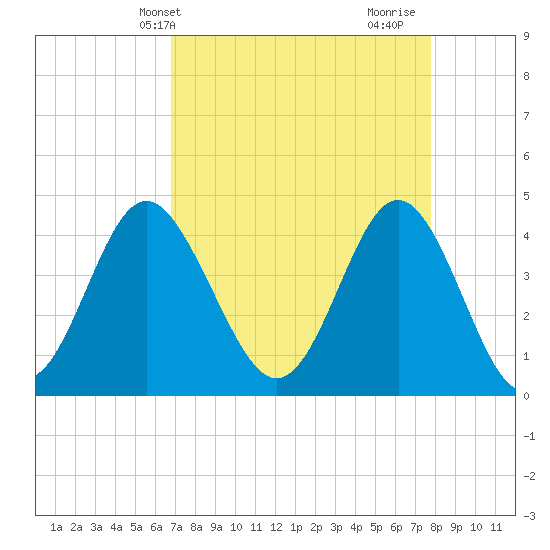 Pawleys Island tide chart for Wednesday, April 13, 2022