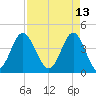 Pawleys Island tide chart for Wednesday, April 13, 2022