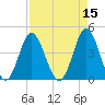 Pawleys Island tide chart for Friday, April 15, 2022