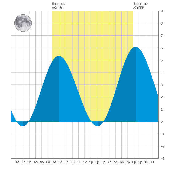 Pawleys Island tide chart for Saturday, April 16, 2022