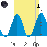 Pawleys Island tide chart for Friday, April 1, 2022