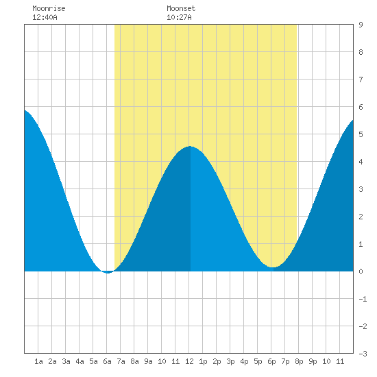 Pawleys Island tide chart for Thursday, April 21, 2022