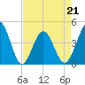 Pawleys Island tide chart for Thursday, April 21, 2022