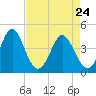 Pawleys Island tide chart for Sunday, April 24, 2022