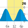 Pawleys Island tide chart for Tuesday, April 26, 2022